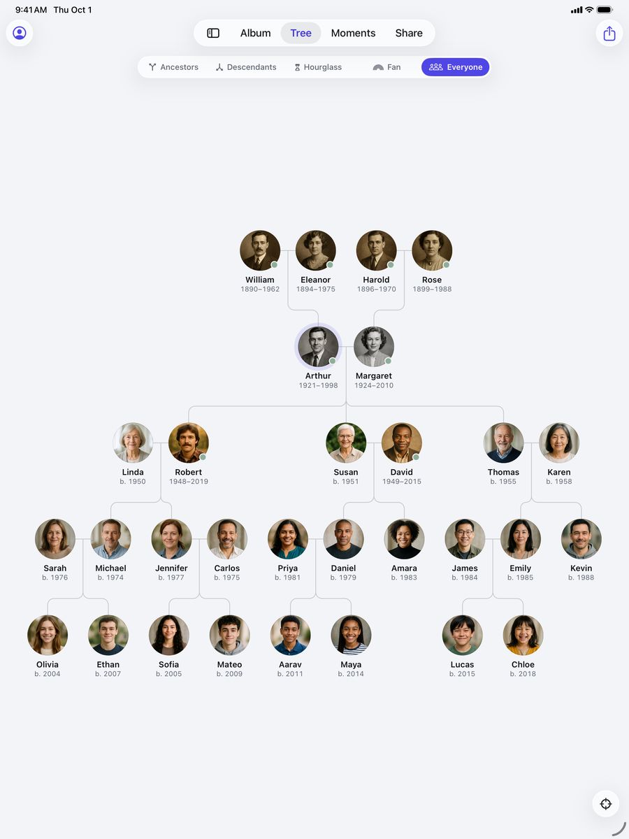Family Trees on iPad: the Everyone view, all thirty Bennetts across five generations as round portraits with names and years, on one screen.